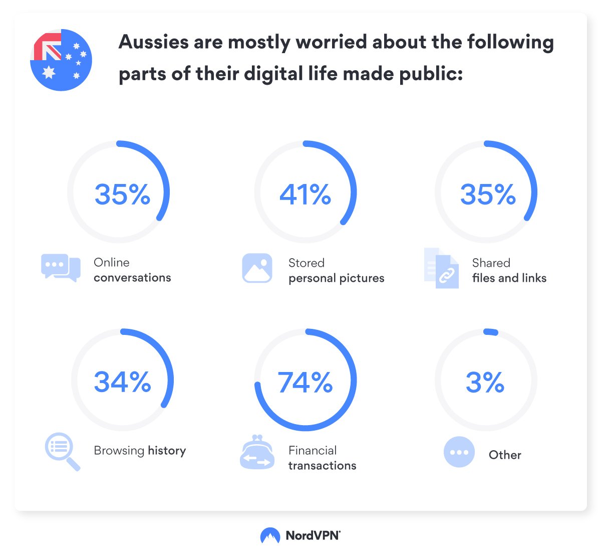 Online exposure infographic Australia